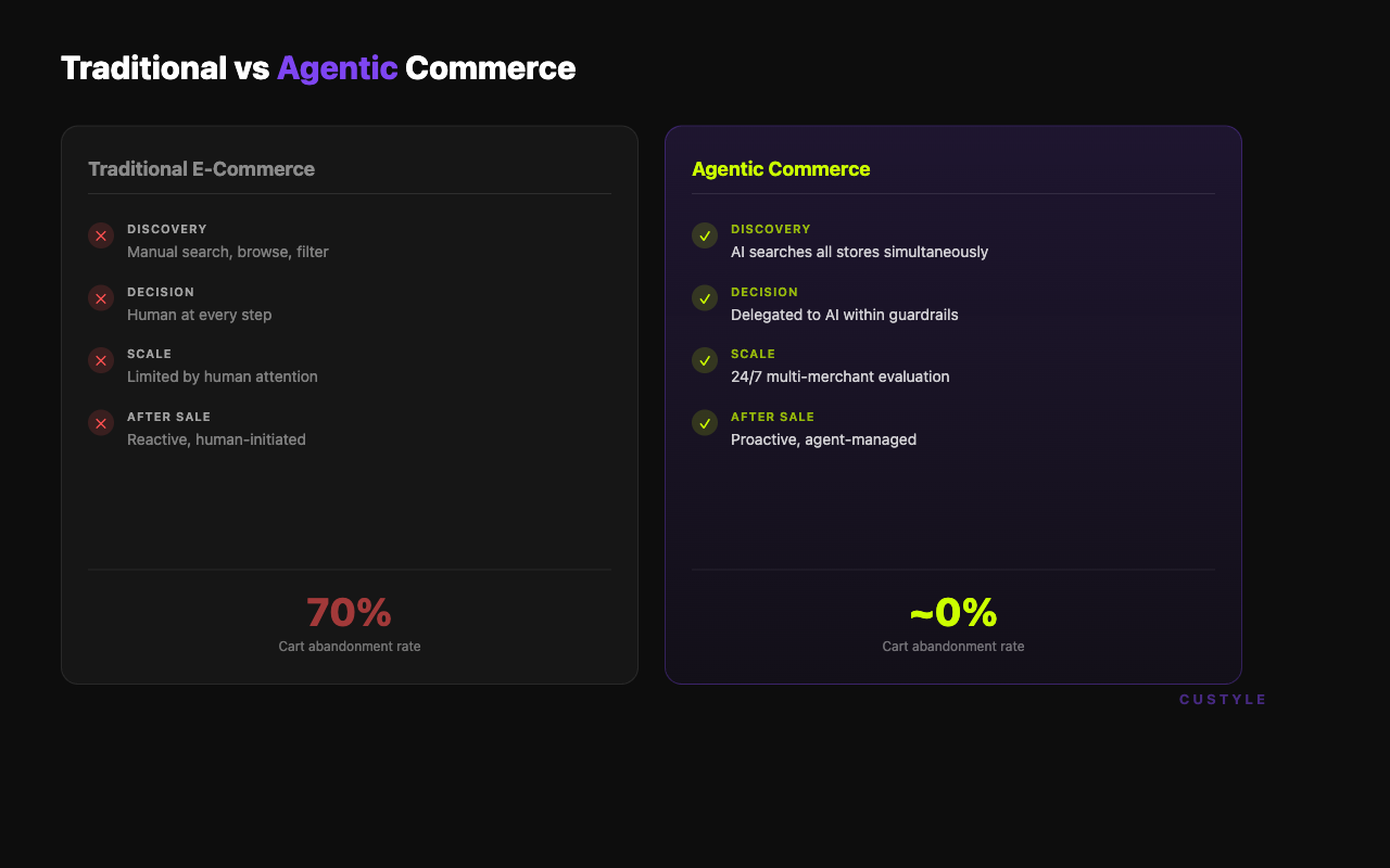 Traditional vs agentic commerce comparison