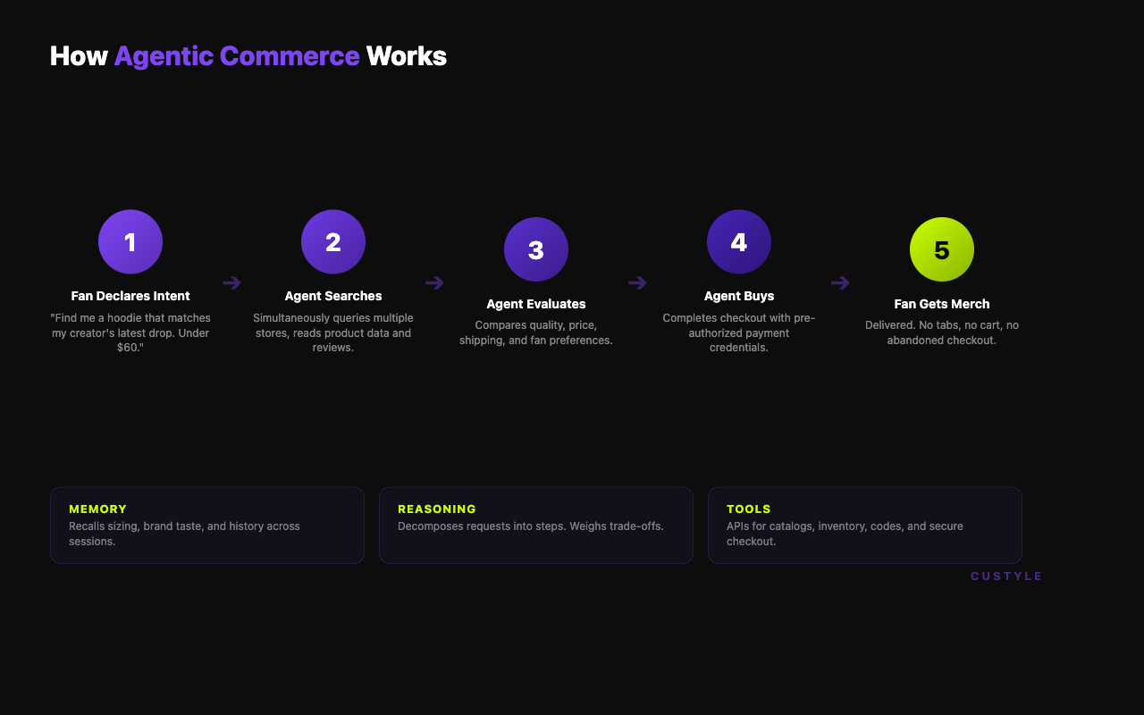 How agentic commerce works — flow diagram