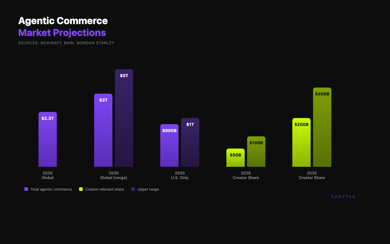 Agentic commerce market size projections infographic
