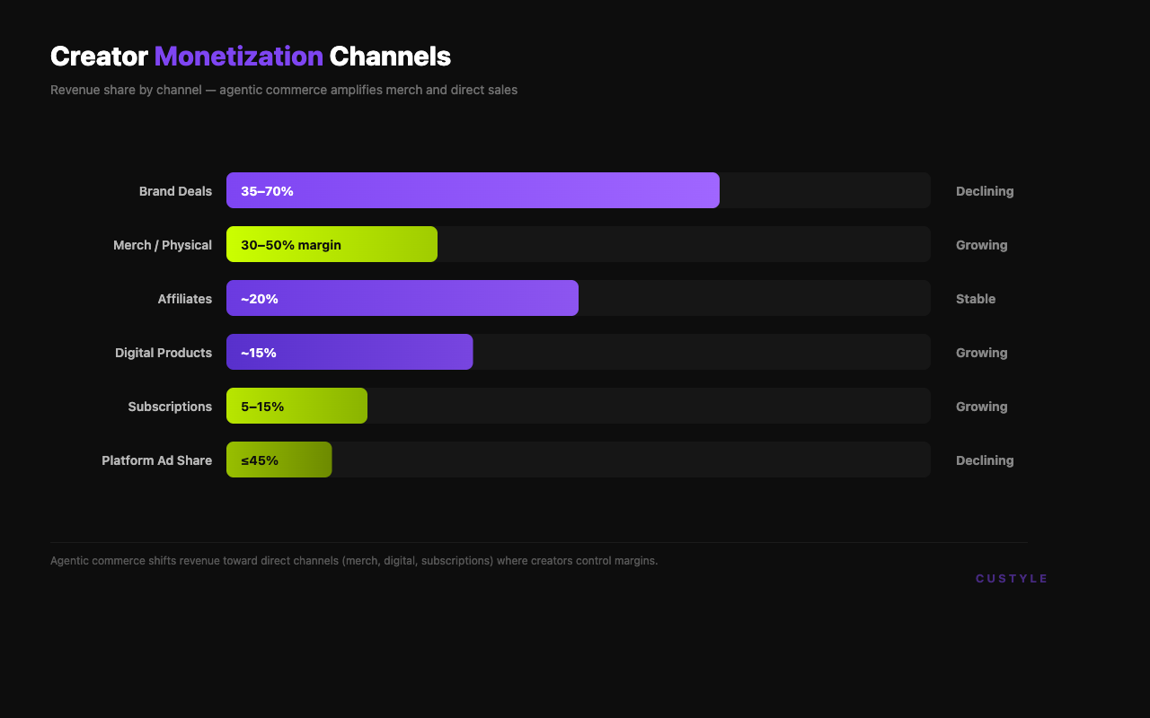 Creator monetization channels bar chart
