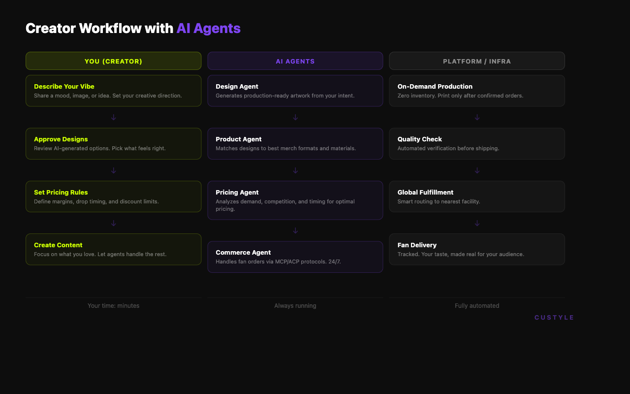 Creator workflow with AI agents