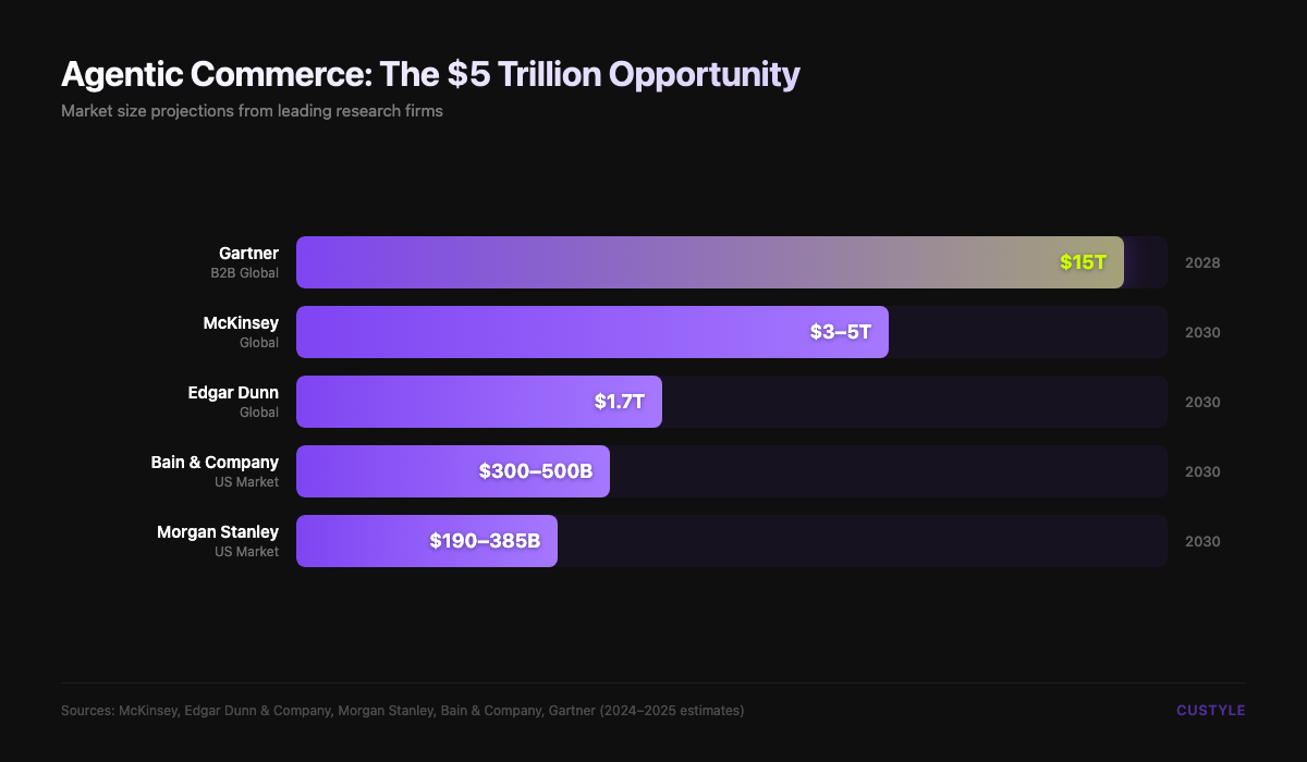 Agentic commerce market projections from major firms