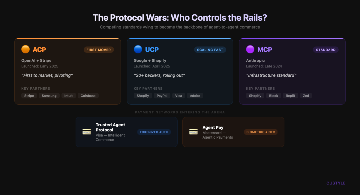 The Protocol Wars — ACP vs UCP vs MCP