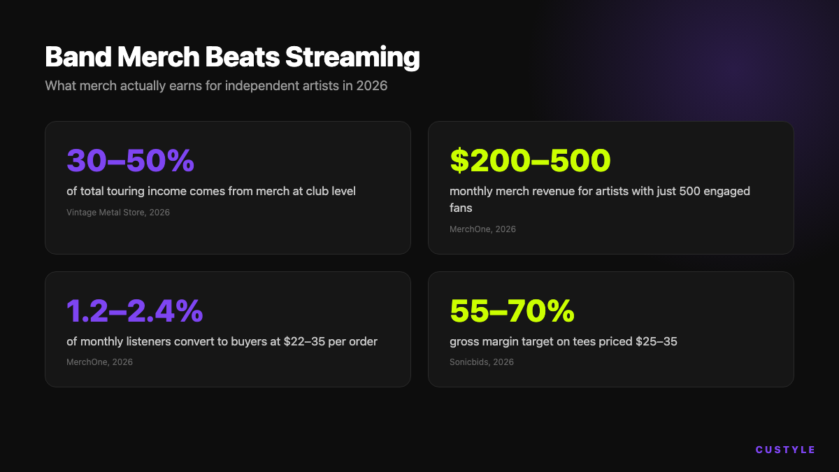 What band merch earns independent artists in 2026 — key statistics