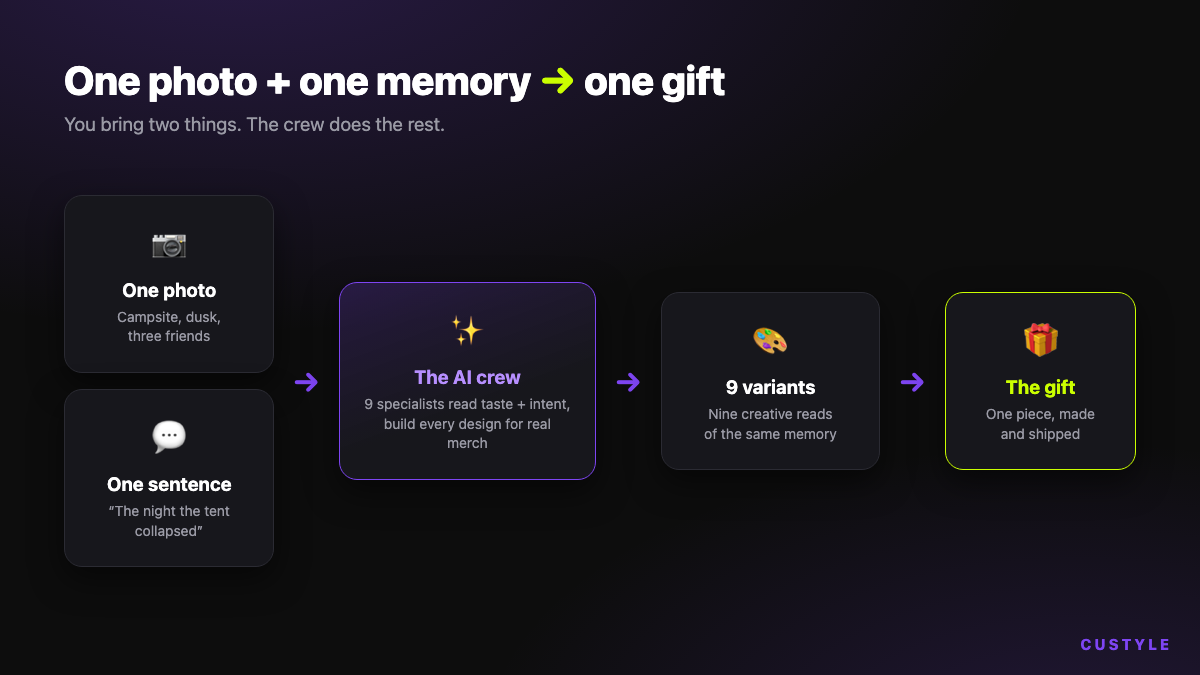 One photo plus one memory flowing through the AI crew into nine variants and one final gift