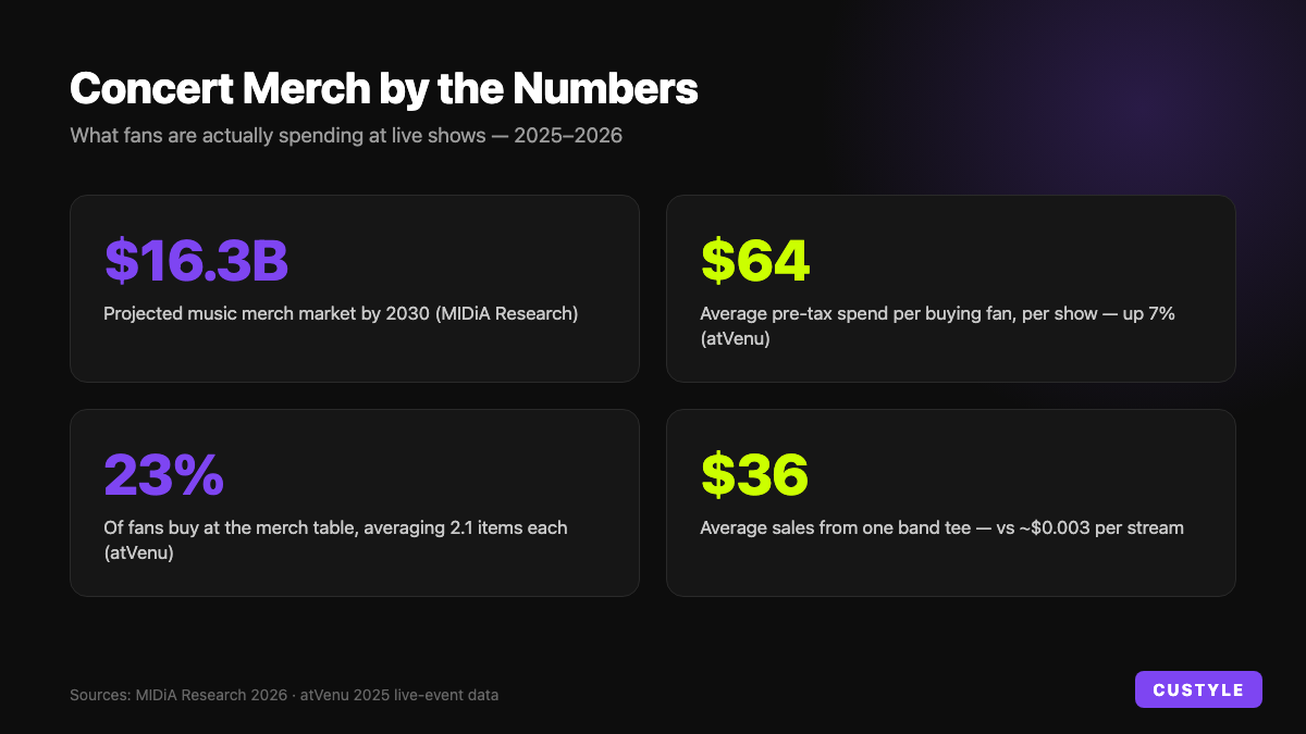 Concert merch by the numbers: $16.3B market by 2030, $64 average fan spend, 23% buy rate, $36 per band tee