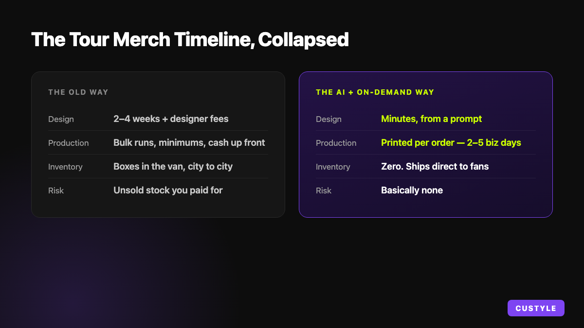 The tour merch timeline collapsed: weeks of design become minutes, bulk runs become print-per-order