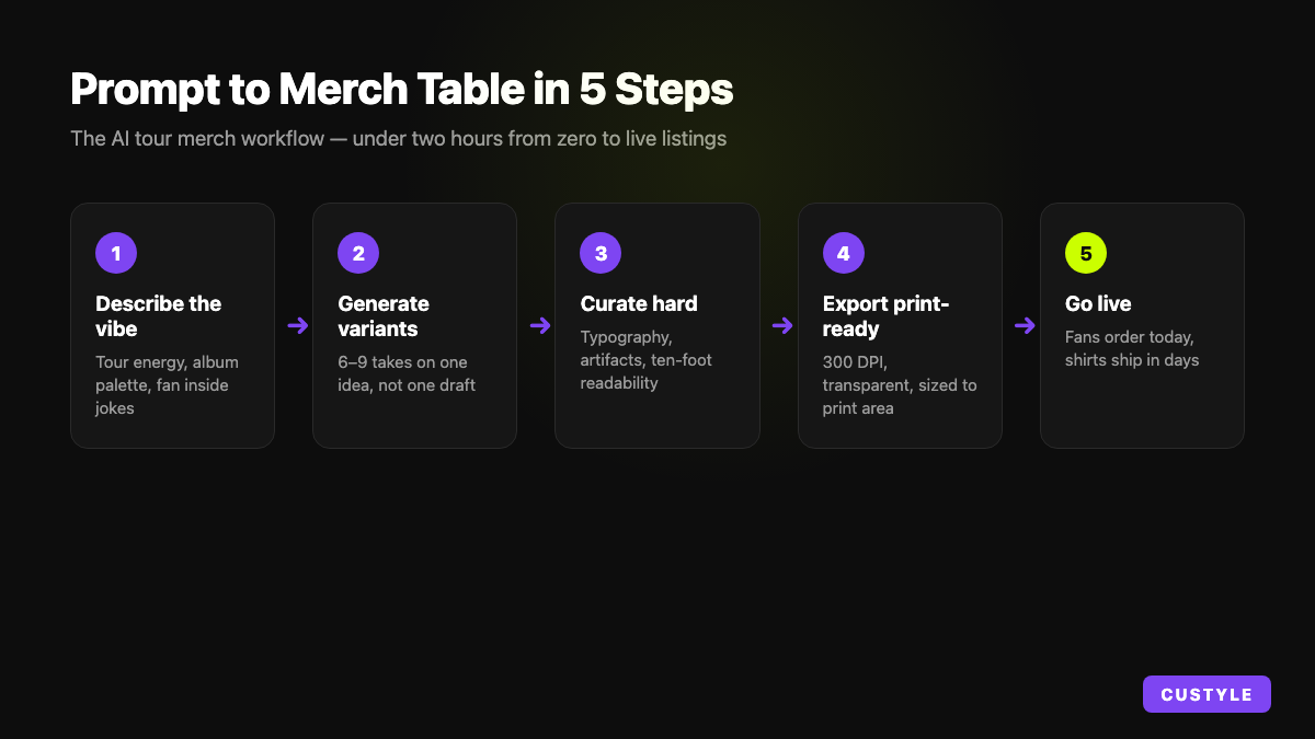Five-step AI tour merch workflow: describe the vibe, generate variants, curate, export print-ready files, go live