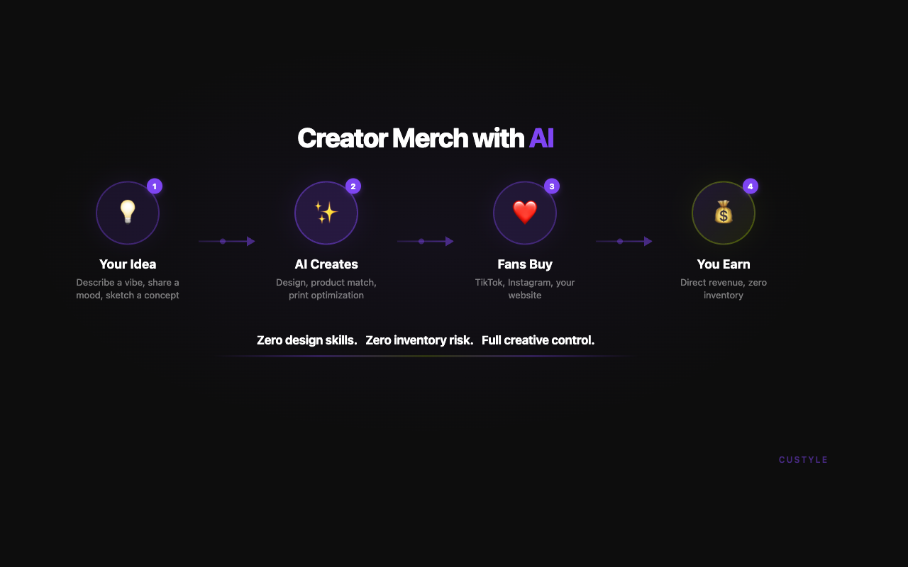 Creator Merch Workflow with AI