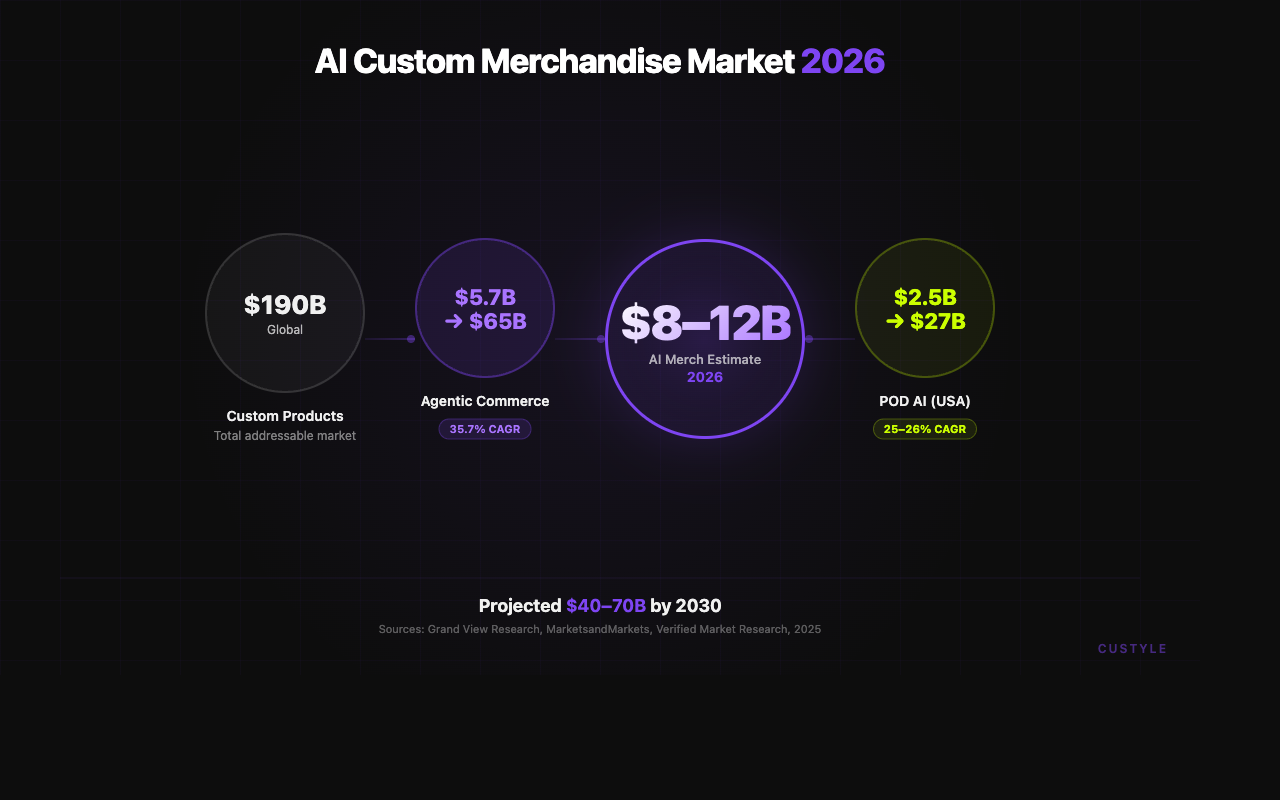 AI Custom Merchandise Market Size 2026
