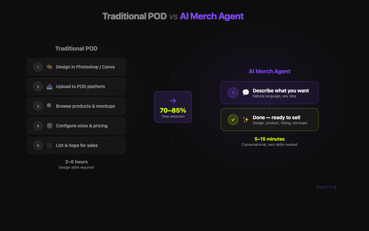 Traditional POD vs AI Merch Agent Comparison