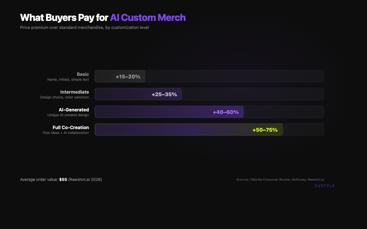 Consumer Willingness to Pay for AI Custom Merch