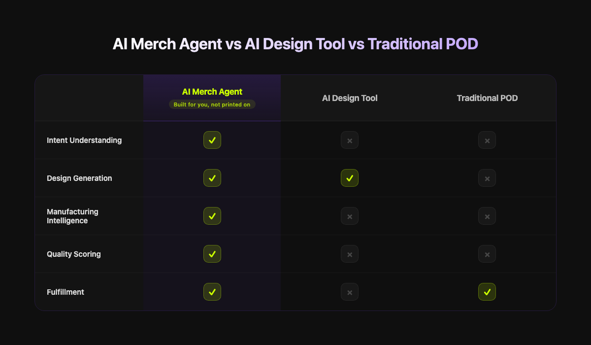 Comparison: AI Merch Agent vs AI Design Tool vs Traditional POD