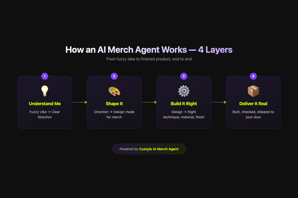 How an AI Merch Agent Works — 4 layers from vibe to doorstep