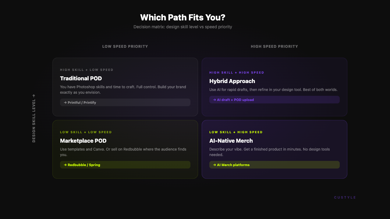 Decision matrix: when to choose POD vs AI merch based on skill level and speed needs