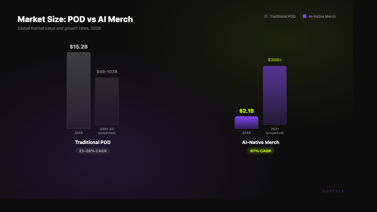 Market size comparison: traditional POD vs AI-native merch in 2026