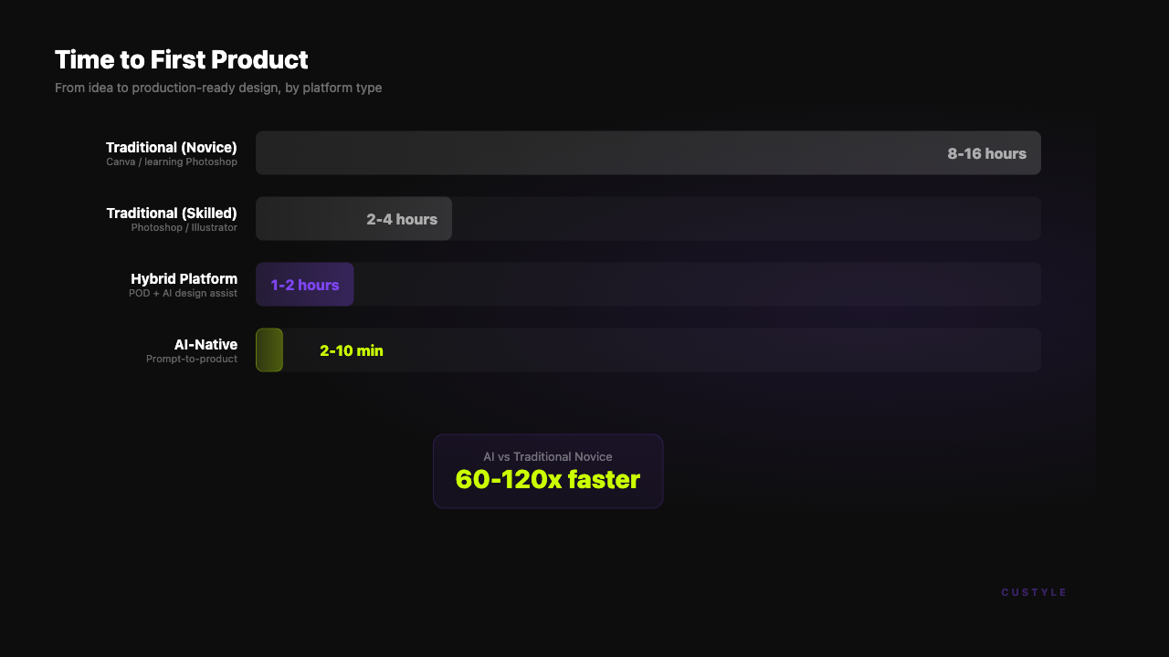 Time-to-product comparison across platform types