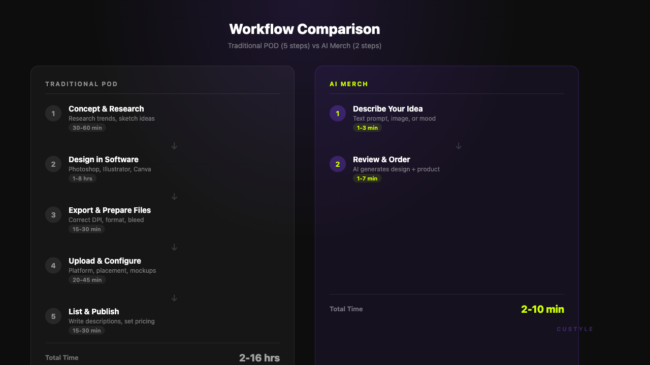 Side-by-side workflow comparison: traditional POD vs AI merch