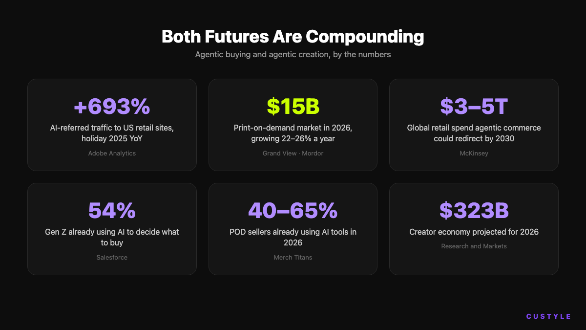 Six key statistics showing momentum on both sides: 693% growth in AI-referred retail traffic, $15B print-on-demand market, $3–5T agentic commerce forecast, 54% Gen Z AI shopping adoption, 40–65% of POD sellers using AI, $323B creator economy