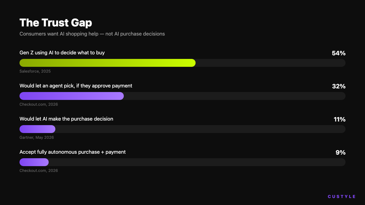 Bar chart showing the AI shopping trust gap: 54% of Gen Z uses AI to decide what to buy, but only 11% would let AI make the purchase decision and 9% accept fully autonomous payment