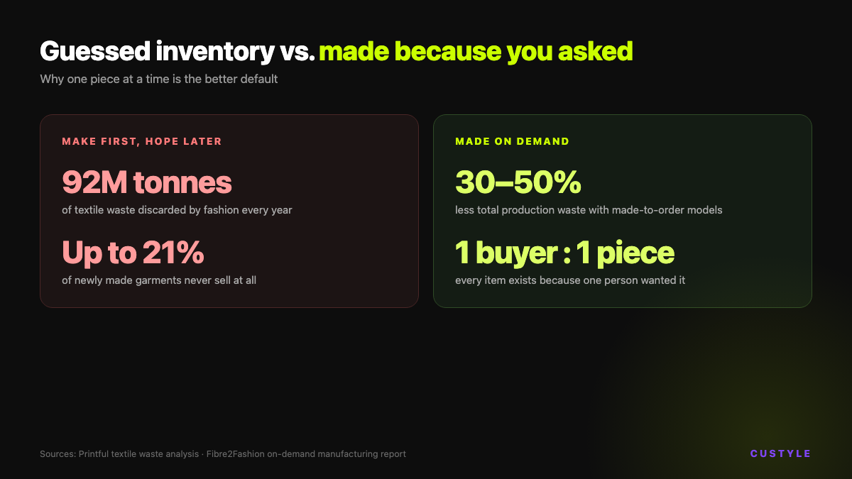 Guessed inventory vs made on demand: textile waste compared