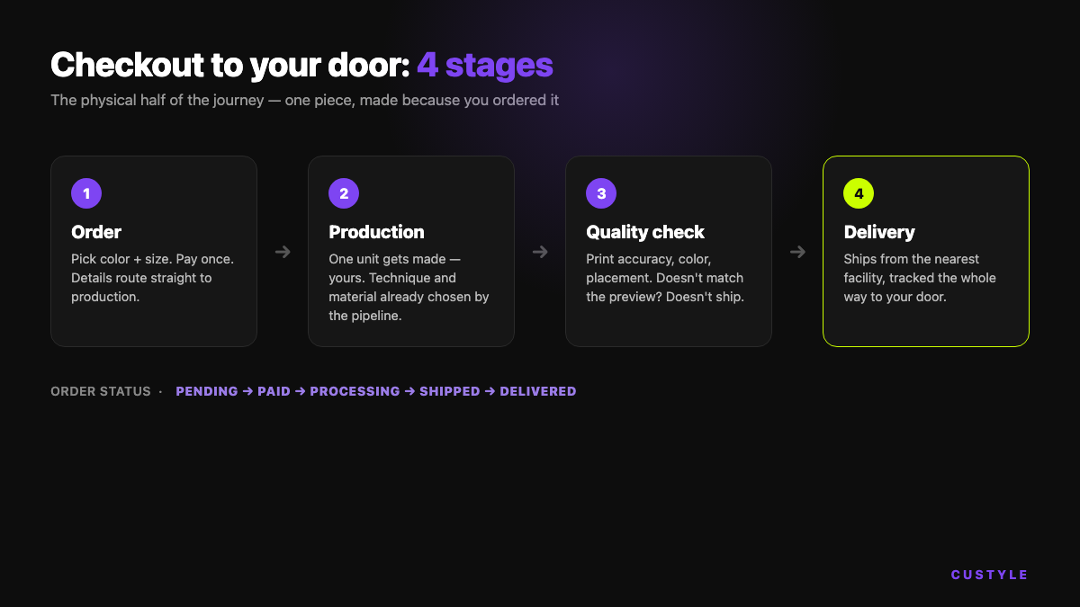 From checkout to delivery: the four physical stages of a Custyle order