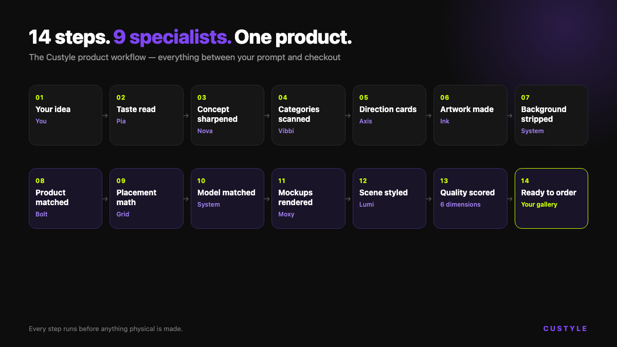 The Custyle product workflow: 14 steps and 9 specialists from prompt to checkout