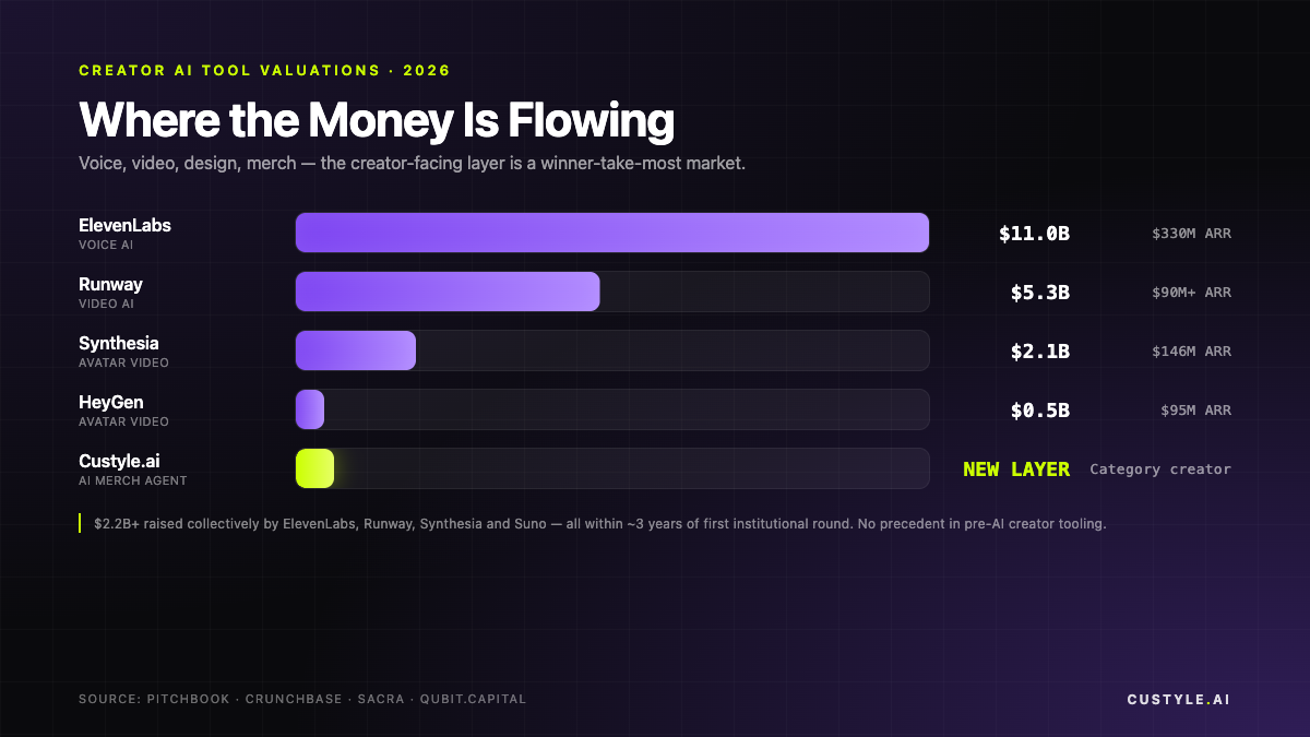 AI Creator Tool Valuations