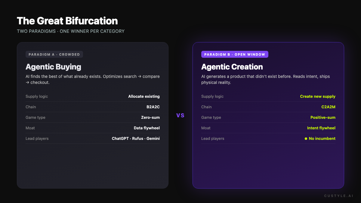 The Great Bifurcation — Agentic Buying vs Agentic Creation