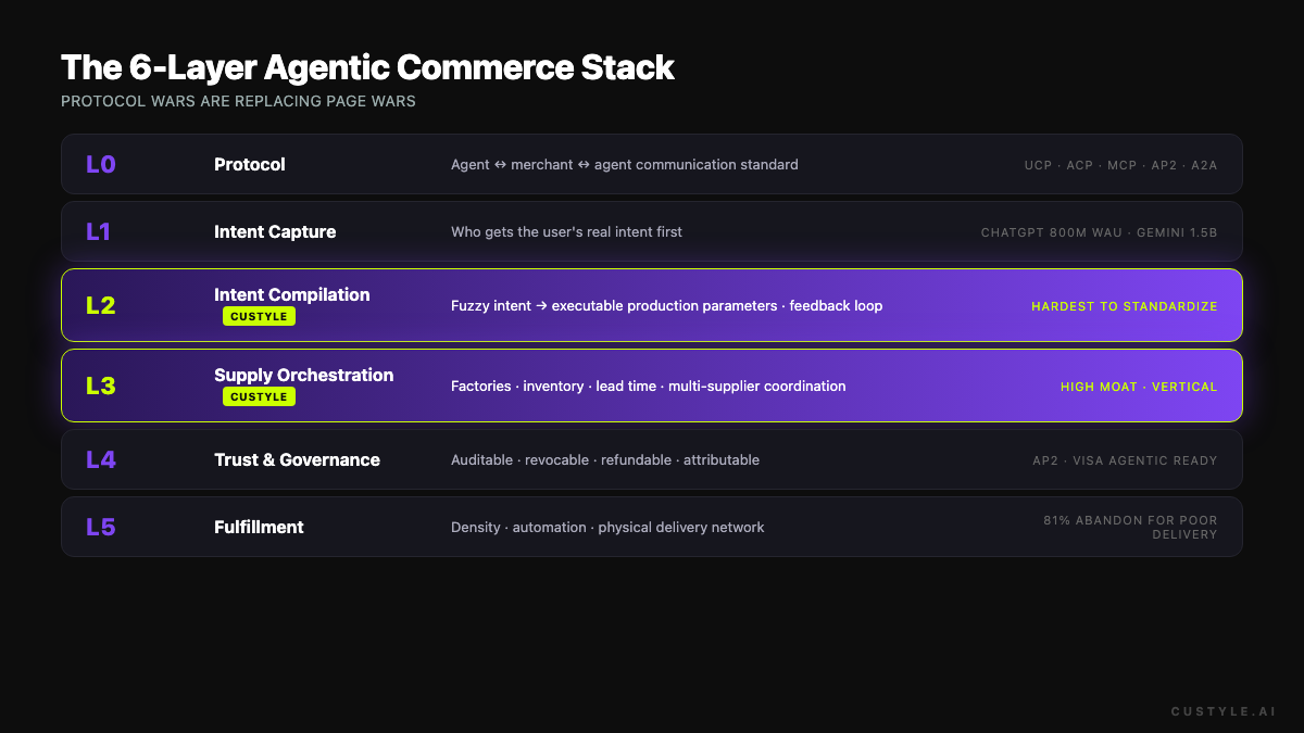 The 6-Layer Agentic Commerce Stack — L0 protocol through L5 fulfillment