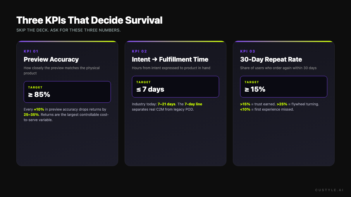 Three KPIs that decide survival for Agentic Creation platforms