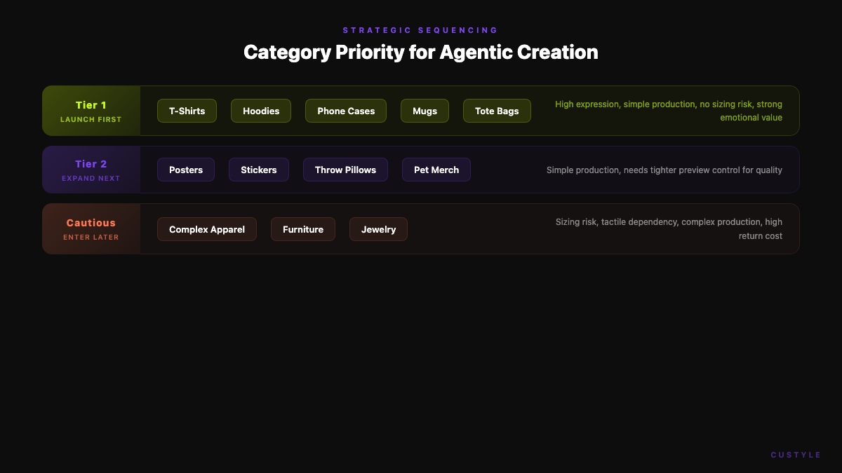 Category Sequencing for Agentic Creation