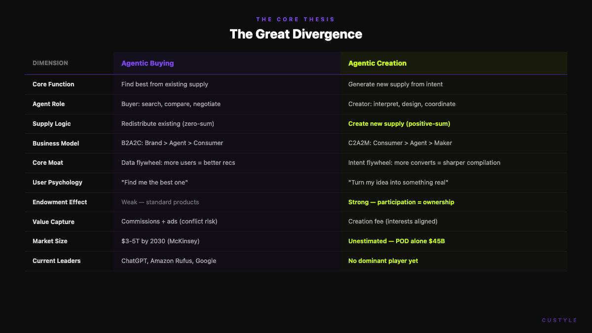 The Great Divergence: Agentic Buying vs Agentic Creation