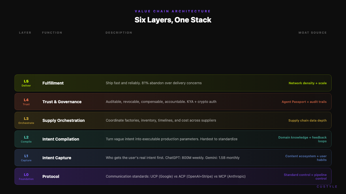 Six-Layer Value Chain Stack