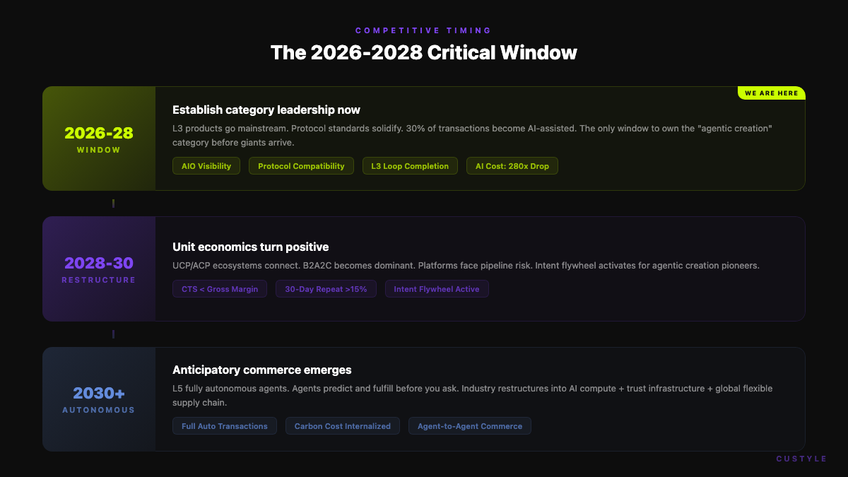 The 2026-2028 Critical Window