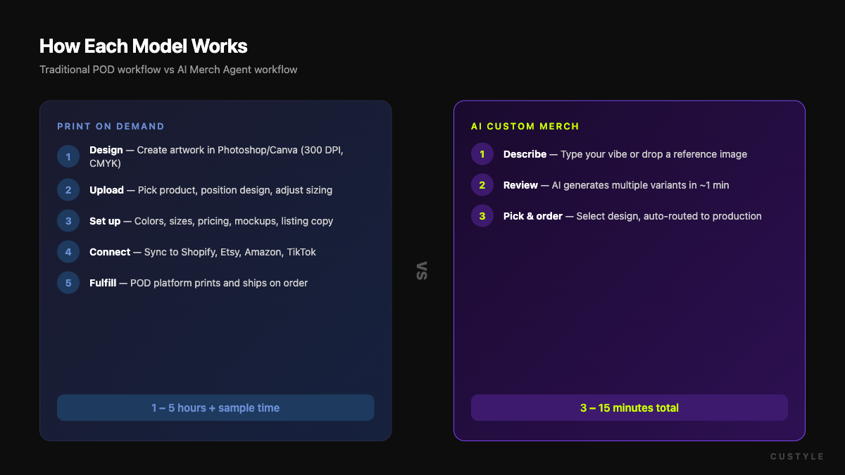 POD vs AI Merch workflow comparison