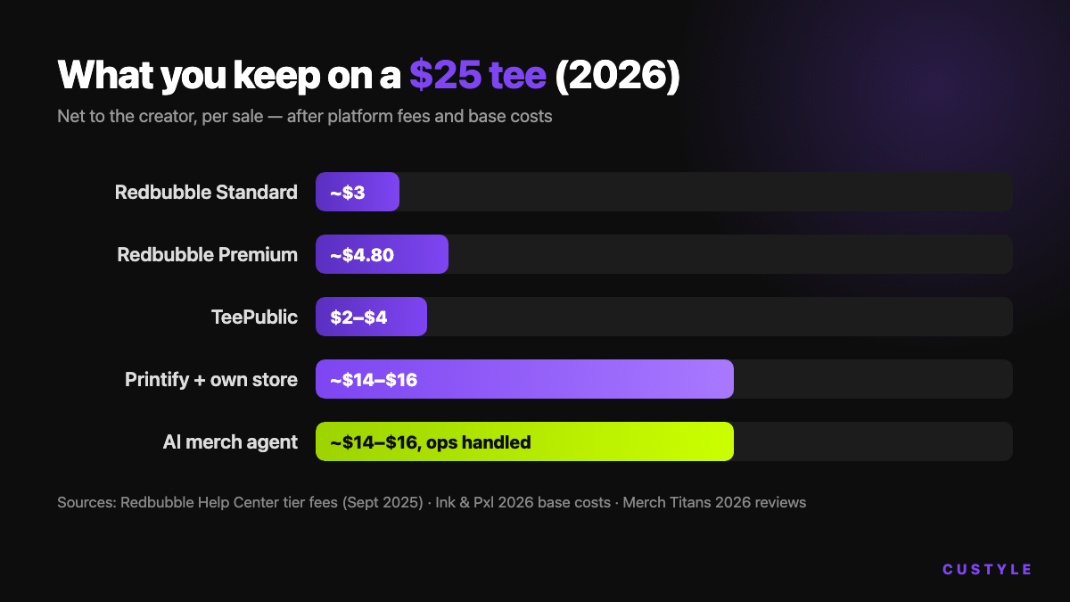 What creators keep on a $25 tee in 2026: Redbubble Standard about $3, Redbubble Premium about $4.80, TeePublic $2–$4, Printify with your own store $14–$16, AI merch agent $14–$16 with operations handled