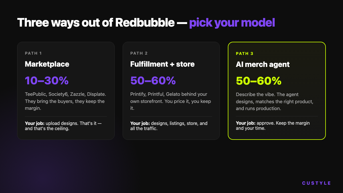 Three ways out of Redbubble: marketplace at 10–30%, fulfillment plus store at 50–60%, AI merch agent at 50–60% with operations handled