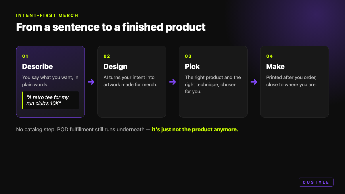 The intent-first merch flow from a sentence to a finished product