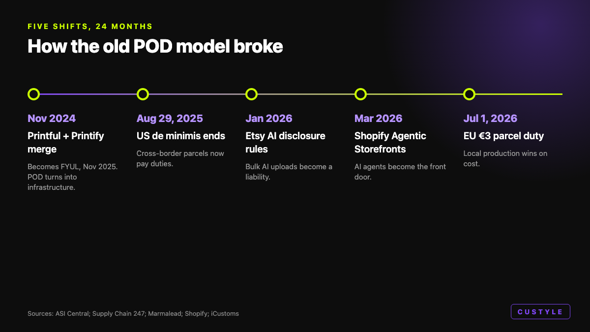 Timeline of the five shifts that ended the POD model, 2024 to 2026