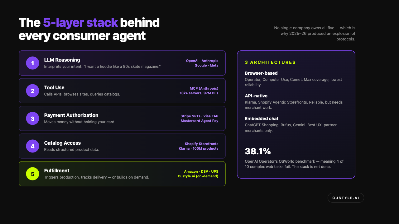 The 5-layer stack behind every consumer agentic commerce agent — LLM reasoning, tool use, payment auth, catalog, fulfillment