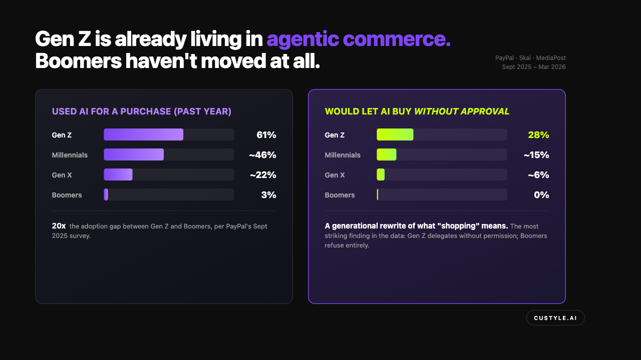 Gen Z agentic commerce adoption data — 61% used AI for purchases vs 3% Boomers, 28% would let AI buy without approval
