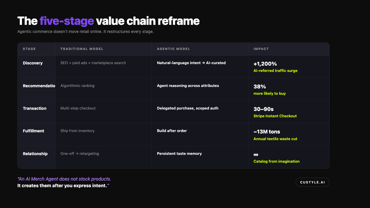 The five-stage value chain reframe — discovery, recommendation, transaction, fulfillment, relationship — traditional vs agentic